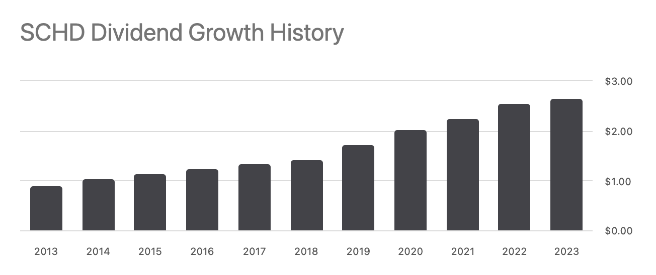 SCHDの配当推移
